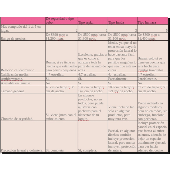 Comparativo de cubre asientos para perros